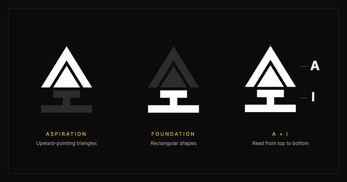 The new logo shown three times: the upper triangles highlighted for aspiration, the lower rectangles highlighted for foundation, and the letters A and I marked from top to bottom